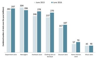 实体店客流量逆势增长 从Roy Morgan 2016数据看澳大利亚零售业的数字化转型