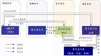 揭秘星巴克的全球避税架构